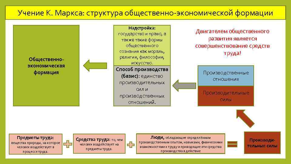 Общественная экономика. Структуры общественно-экономической формации схема. Учение Маркса. Структура экономической формации. Понятие и структура общественно экономической формации.