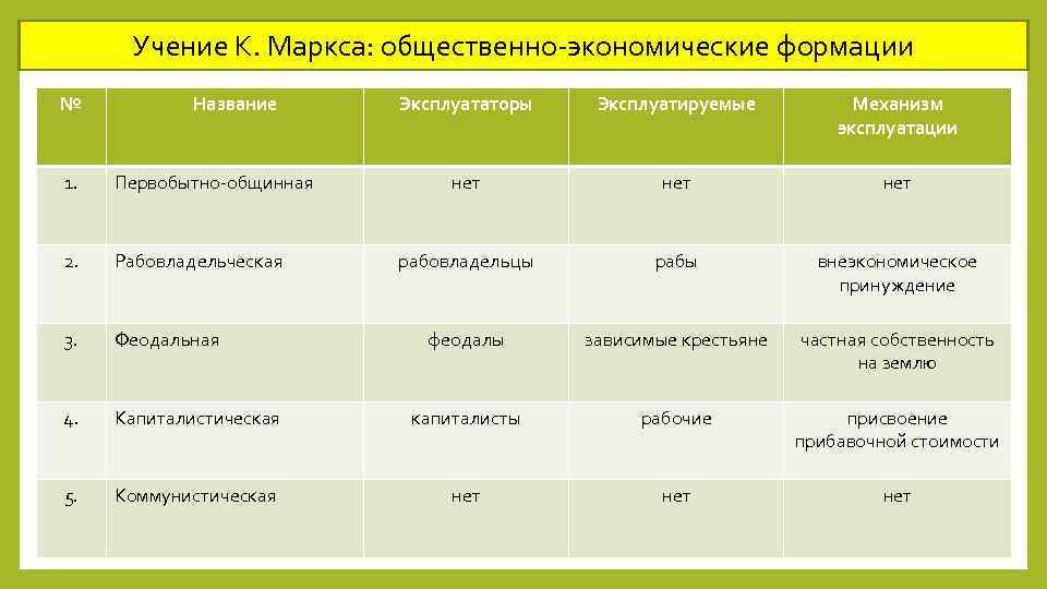 Учение К. Маркса: общественно-экономические формации № Название Эксплуататоры Эксплуатируемые Механизм эксплуатации нет нет рабовладельцы