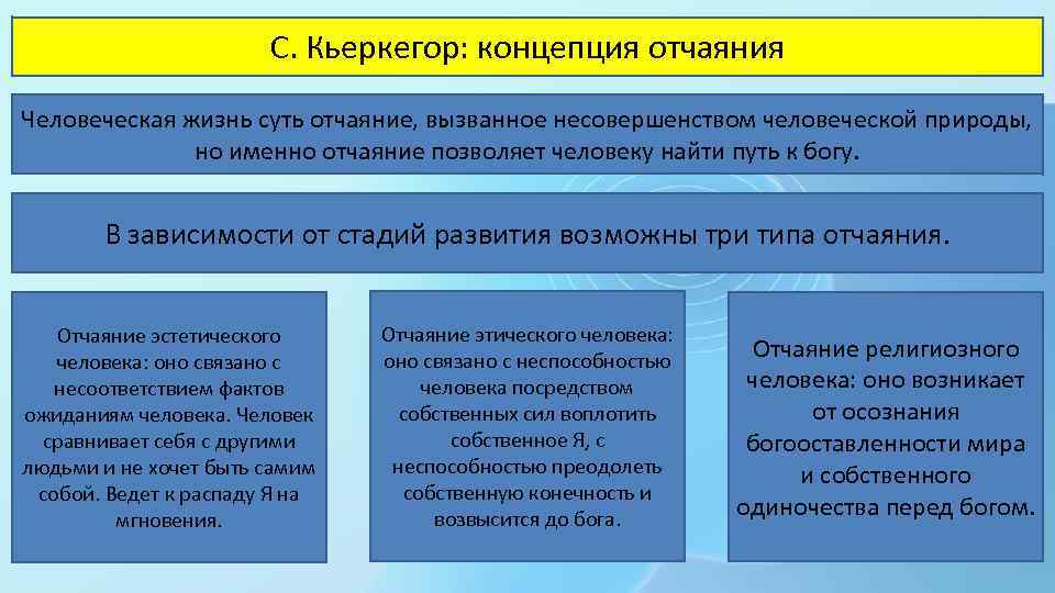 С. Кьеркегор: концепция отчаяния Человеческая жизнь суть отчаяние, вызванное несовершенством человеческой природы, но именно