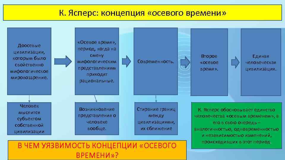 К. Ясперс: концепция «осевого времени» Доосевые цивилизации, которым было свойственно мифологическое мировоззрение. «Осевое время»