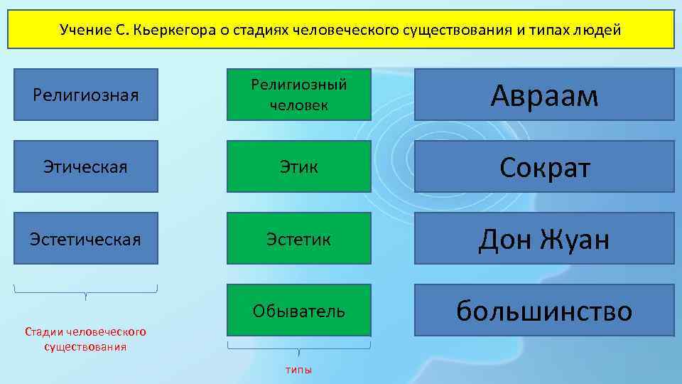 Учение С. Кьеркегора о стадиях человеческого существования и типах людей Религиозная Религиозный человек Авраам