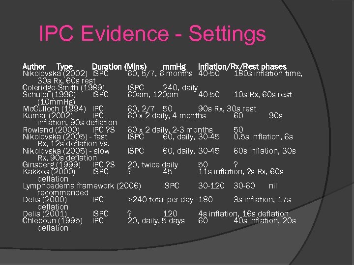 IPC Evidence - Settings Author Type Duration (Mins) mm. Hg Inflation/Rx/Rest phases Nikolovska (2002)