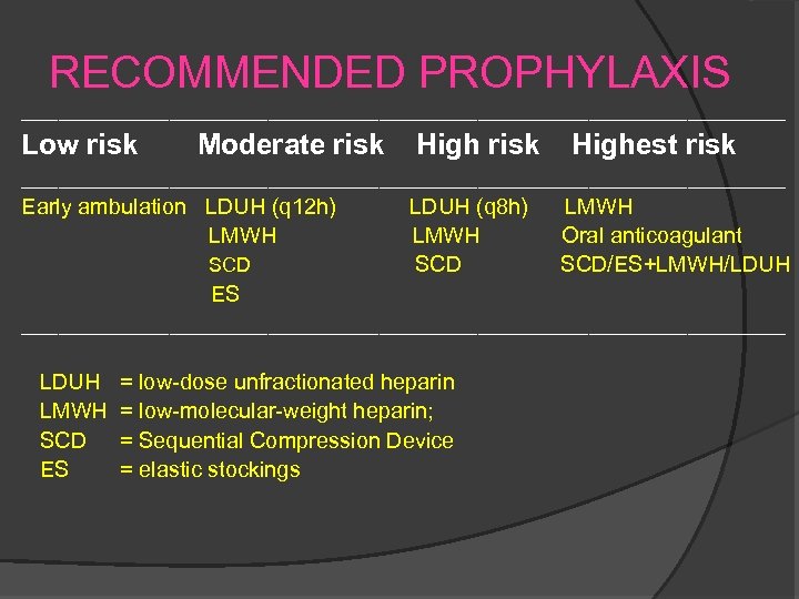 RECOMMENDED PROPHYLAXIS _______________________________ Low risk Moderate risk Highest risk _______________________________ Early ambulation LDUH (q