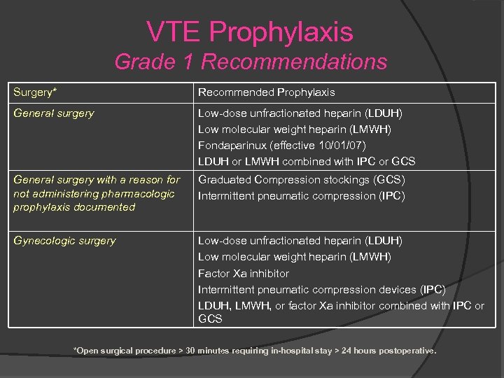 VTE Prophylaxis Grade 1 Recommendations Surgery* Recommended Prophylaxis General surgery Low-dose unfractionated heparin (LDUH)