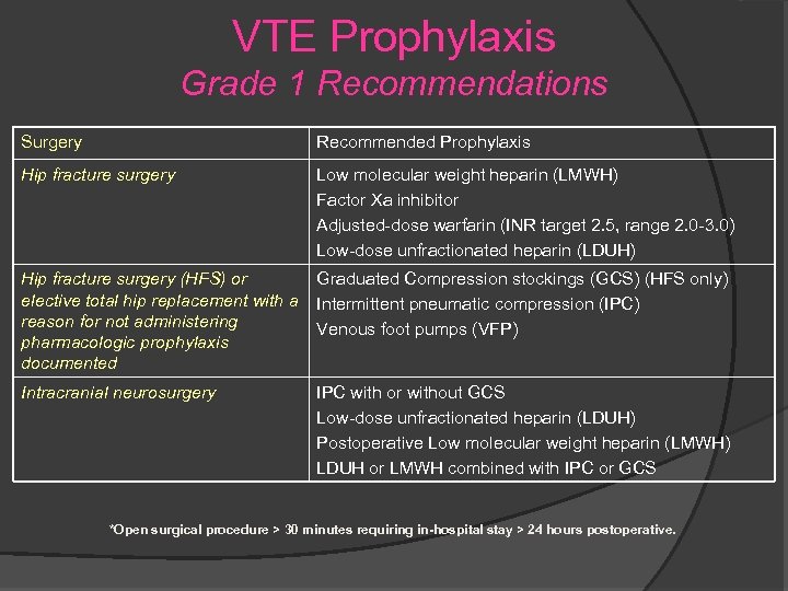 VTE Prophylaxis Grade 1 Recommendations Surgery Recommended Prophylaxis Hip fracture surgery Low molecular weight