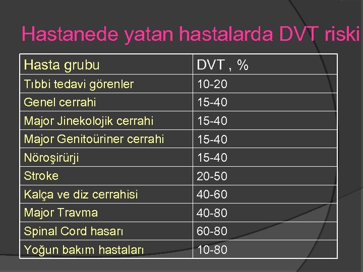 Hastanede yatan hastalarda DVT riski Hasta grubu DVT , % Tıbbi tedavi görenler 10