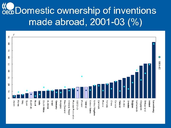 Domestic ownership of inventions made abroad, 2001 -03 (%) 