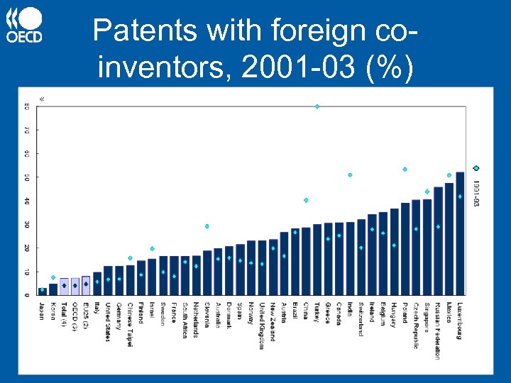 Patents with foreign coinventors, 2001 -03 (%) 