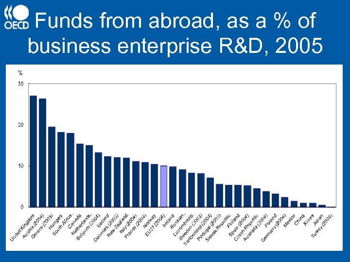 Funds from abroad, as a % of business enterprise R&D, 2005 