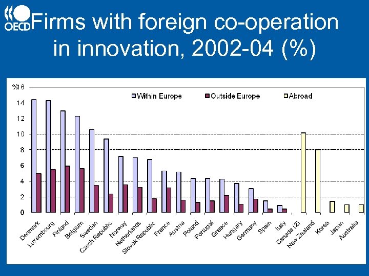 Firms with foreign co-operation in innovation, 2002 -04 (%) 