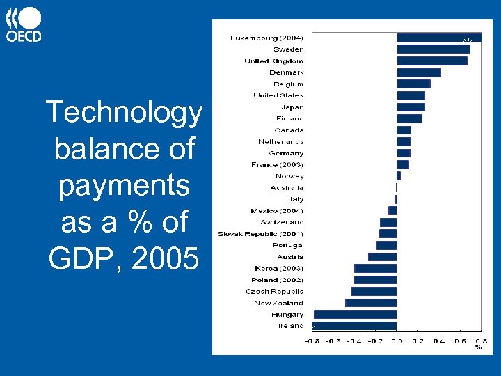 Technology balance of payments as a % of GDP, 2005 