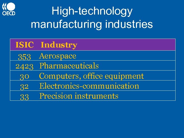 High-technology manufacturing industries ISIC 353 2423 30 32 33 Industry Aerospace Pharmaceuticals Computers, office