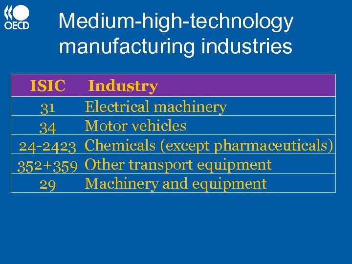 Medium-high-technology manufacturing industries ISIC 31 34 24 -2423 352+359 29 Industry Electrical machinery Motor