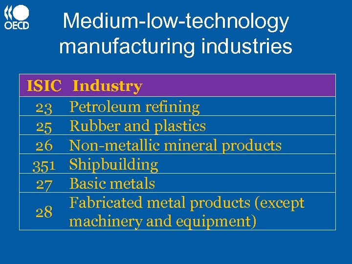 Medium-low-technology manufacturing industries ISIC 23 25 26 351 27 28 Industry Petroleum refining Rubber