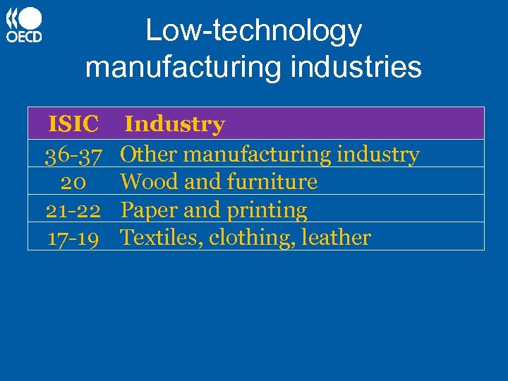 Low-technology manufacturing industries ISIC 36 -37 20 21 -22 17 -19 Industry Other manufacturing