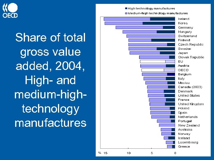 Share of total gross value added, 2004, High- and medium-hightechnology manufactures 