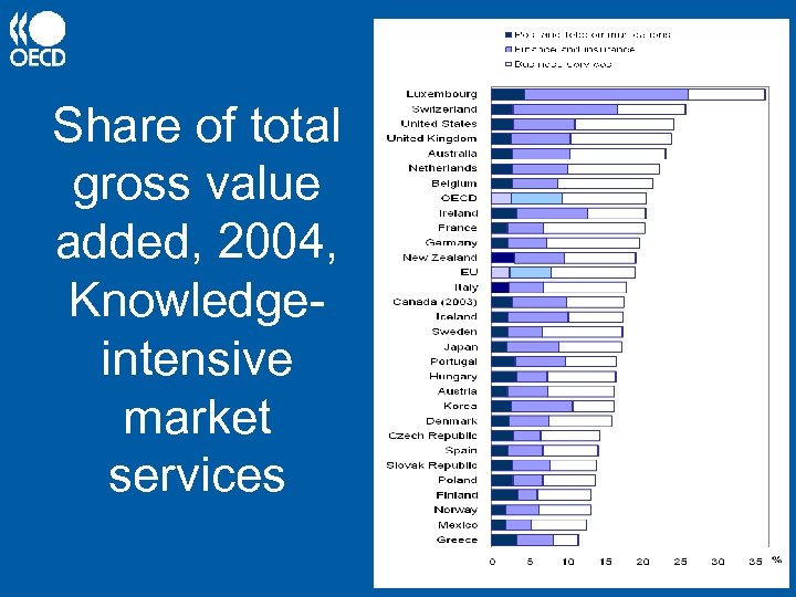 Share of total gross value added, 2004, Knowledgeintensive market services 