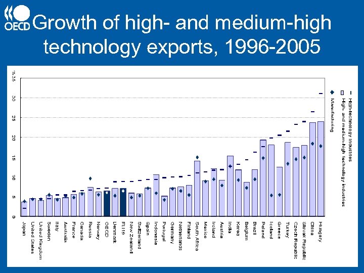 Growth of high- and medium-high technology exports, 1996 -2005 