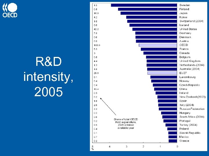 R&D intensity, 2005 