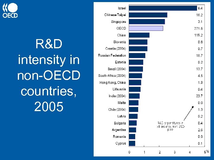 R&D intensity in non-OECD countries, 2005 