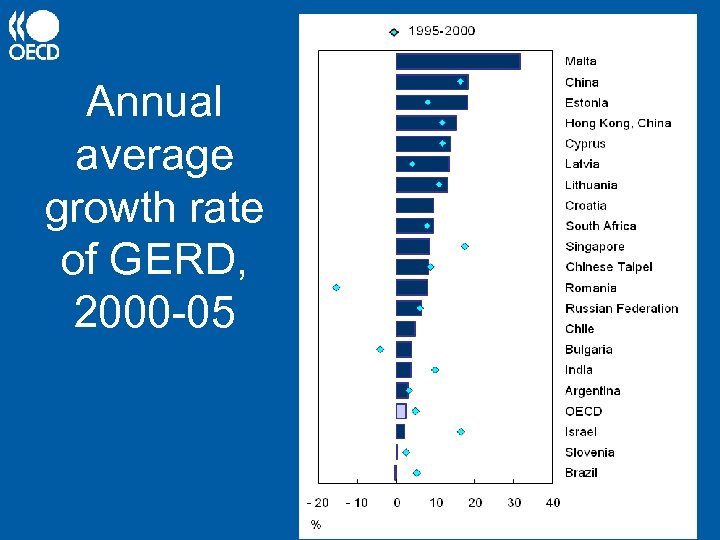 Annual average growth rate of GERD, 2000 -05 