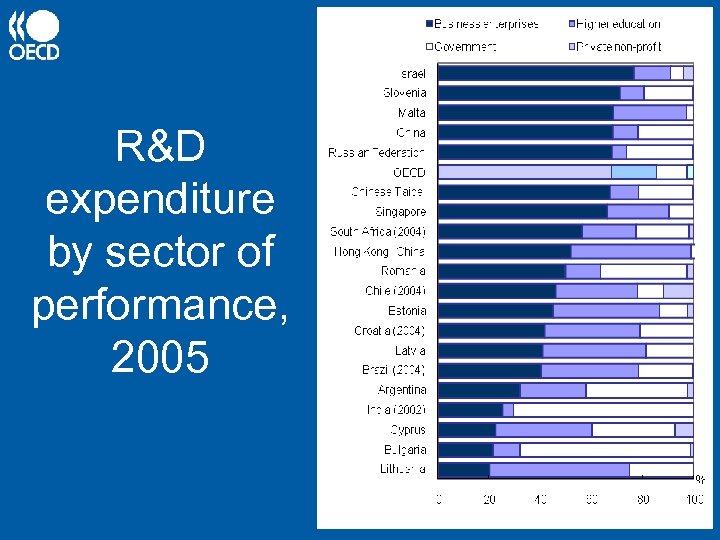 R&D expenditure by sector of performance, 2005 