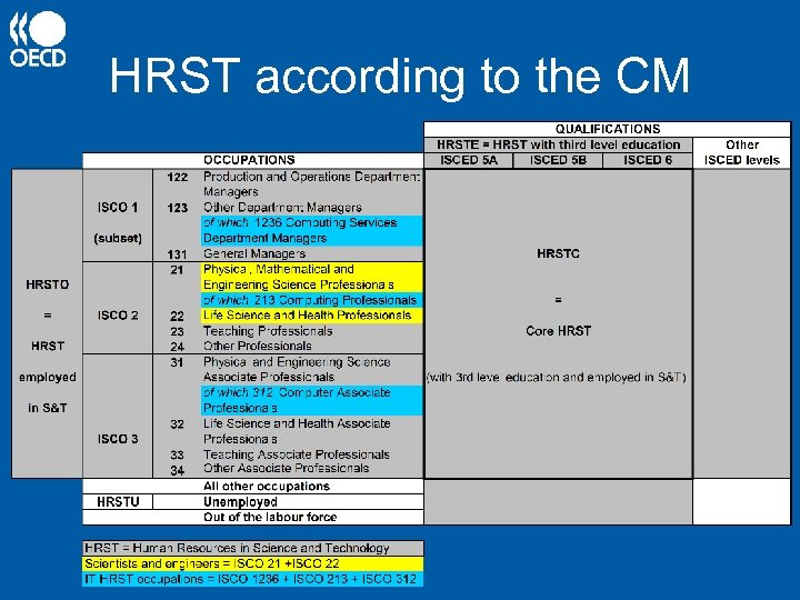 HRST according to the CM 