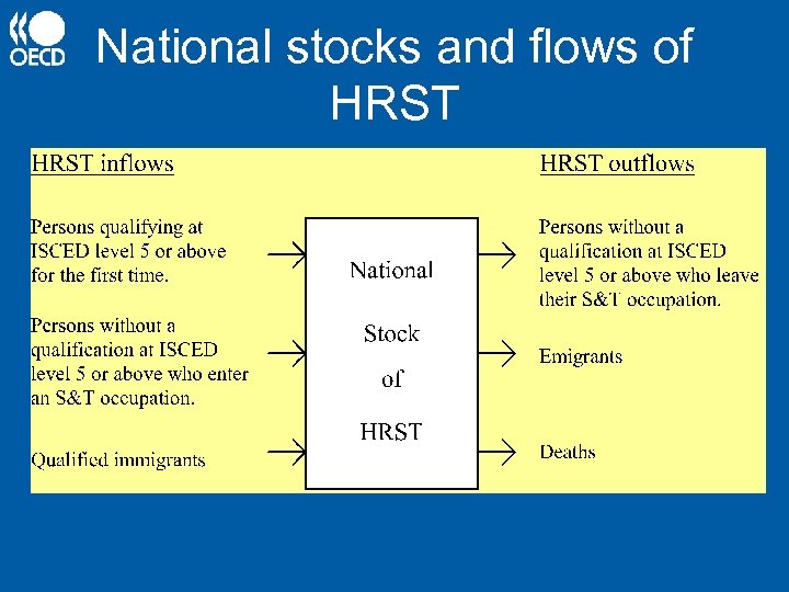 National stocks and flows of HRST 