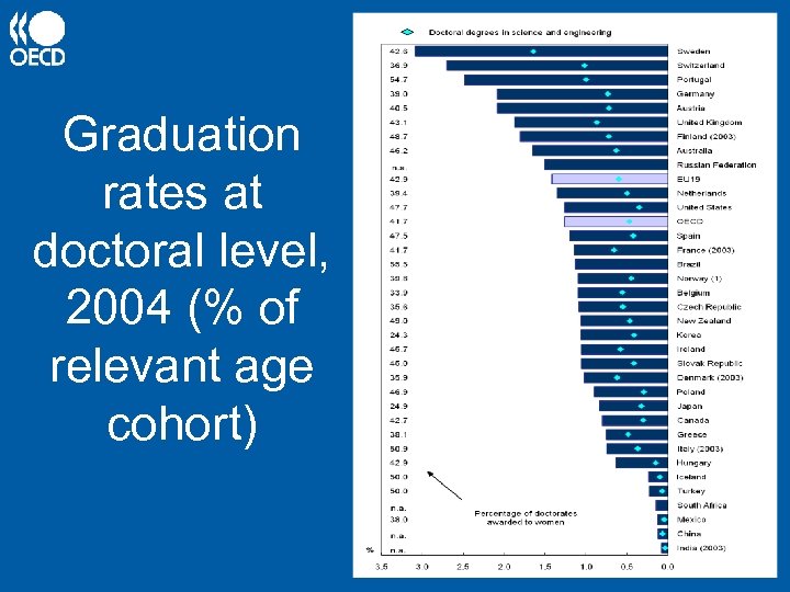 Graduation rates at doctoral level, 2004 (% of relevant age cohort) 