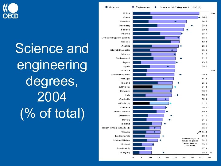 Science and engineering degrees, 2004 (% of total) 