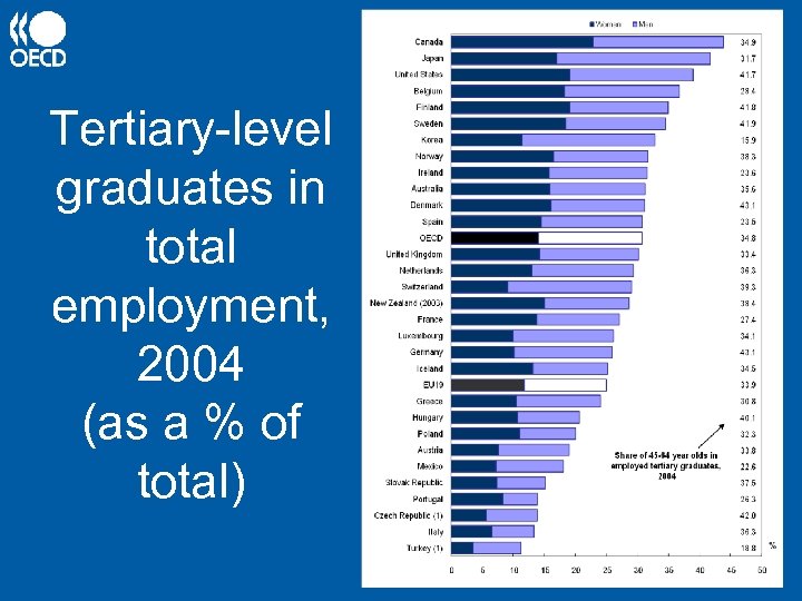 Tertiary-level graduates in total employment, 2004 (as a % of total) 