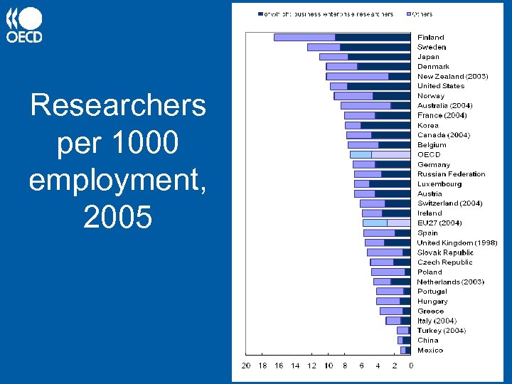 Researchers per 1000 employment, 2005 