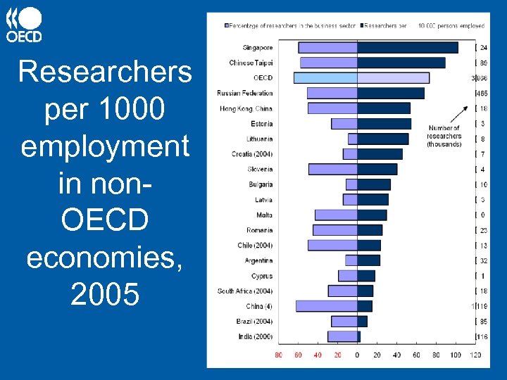 Researchers per 1000 employment in non. OECD economies, 2005 