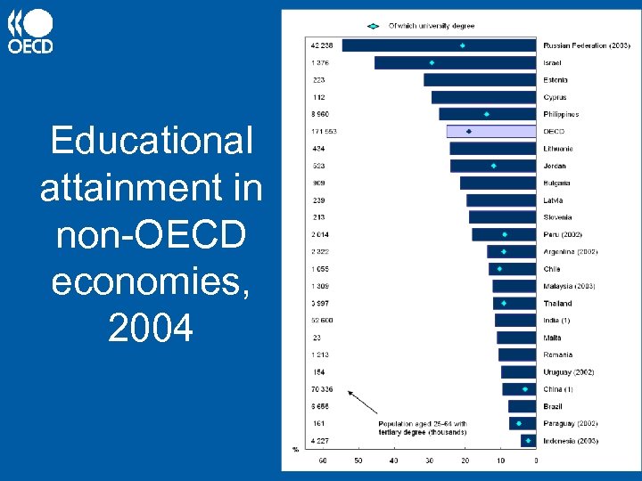 Educational attainment in non-OECD economies, 2004 