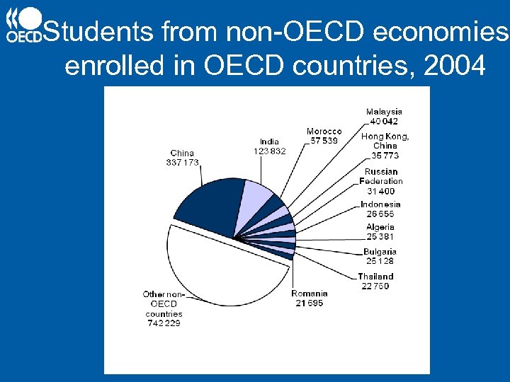 Students from non-OECD economies enrolled in OECD countries, 2004 