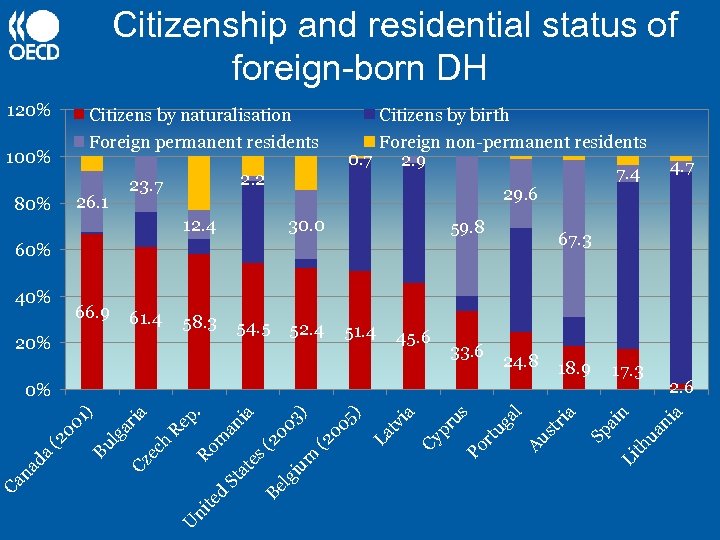 Citizenship and residential status of foreign-born DH Citizens by naturalisation Citizens by birth 30.