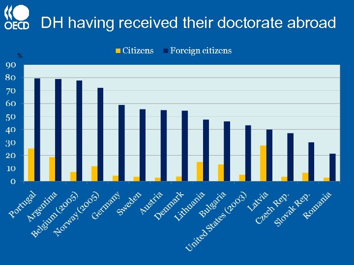 DH having received their doctorate abroad 