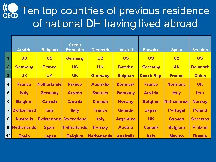 Ten top countries of previous residence of national DH having lived abroad Austria Belgium