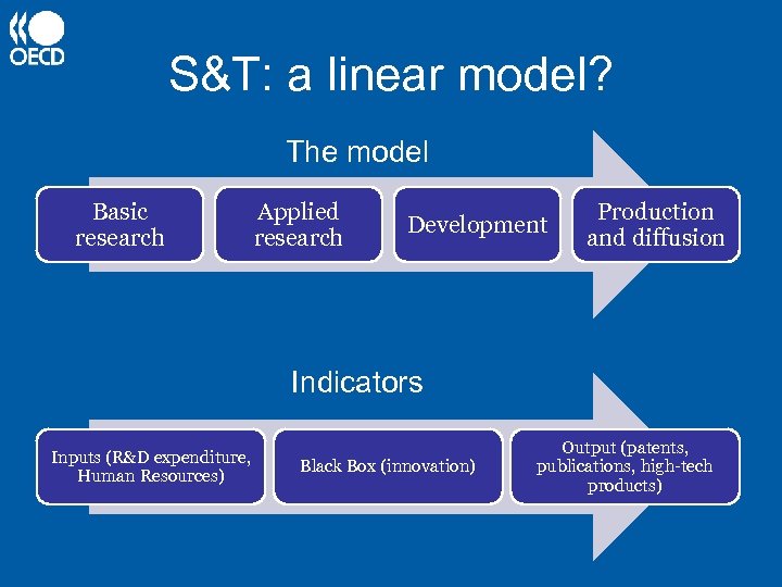 S&T: a linear model? The model Basic research Applied research Development Production and diffusion