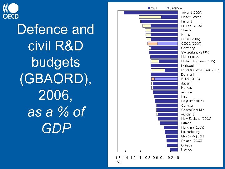 Defence and civil R&D budgets (GBAORD), 2006, as a % of GDP 