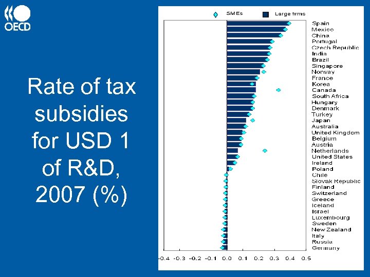 Rate of tax subsidies for USD 1 of R&D, 2007 (%) 