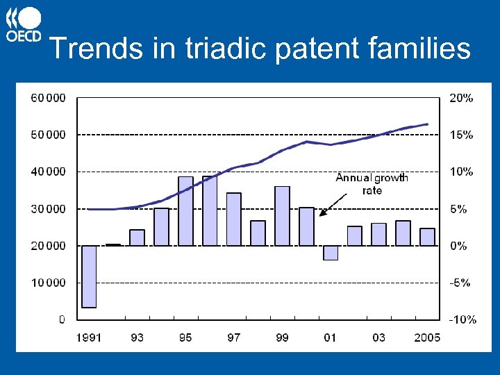 Trends in triadic patent families 