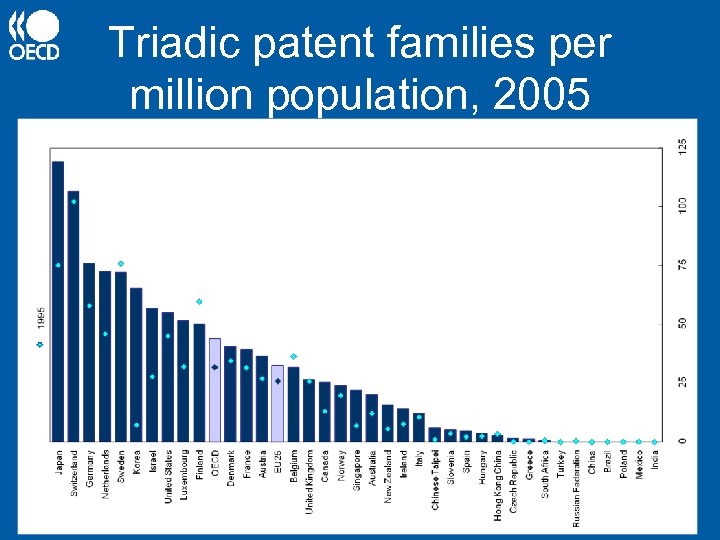 Triadic patent families per million population, 2005 