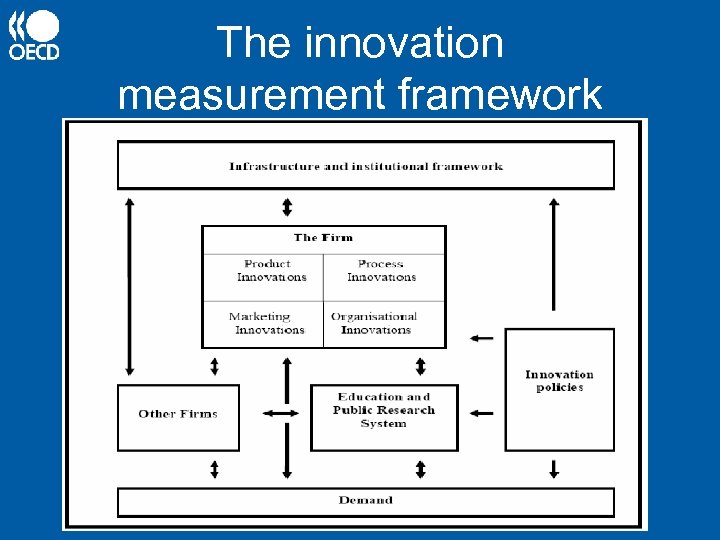 The innovation measurement framework 