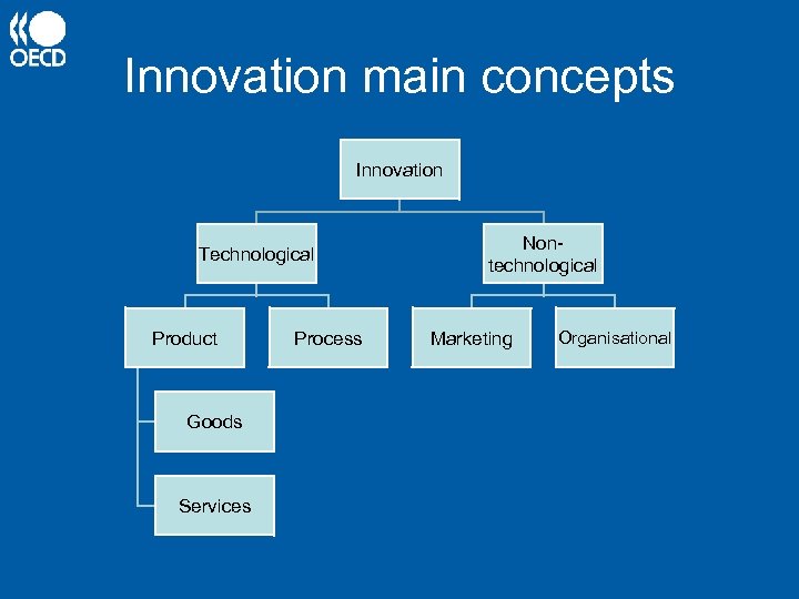 Innovation main concepts Innovation Technological Product Goods Services Process Nontechnological Marketing Organisational 