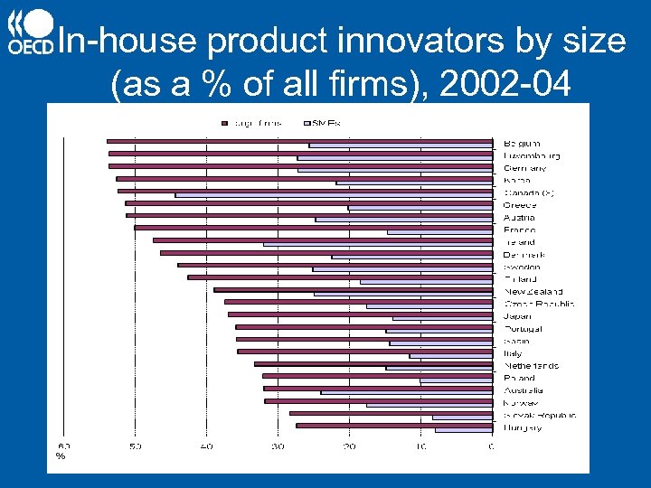 In-house product innovators by size (as a % of all firms), 2002 -04 