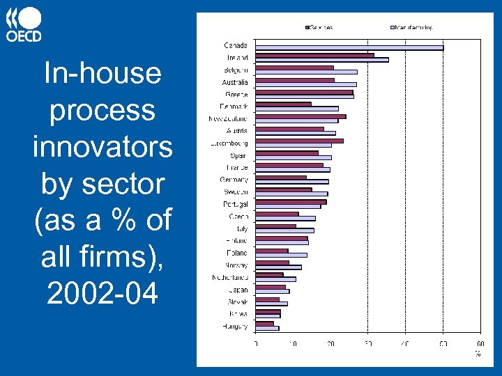 In-house process innovators by sector (as a % of all firms), 2002 -04 