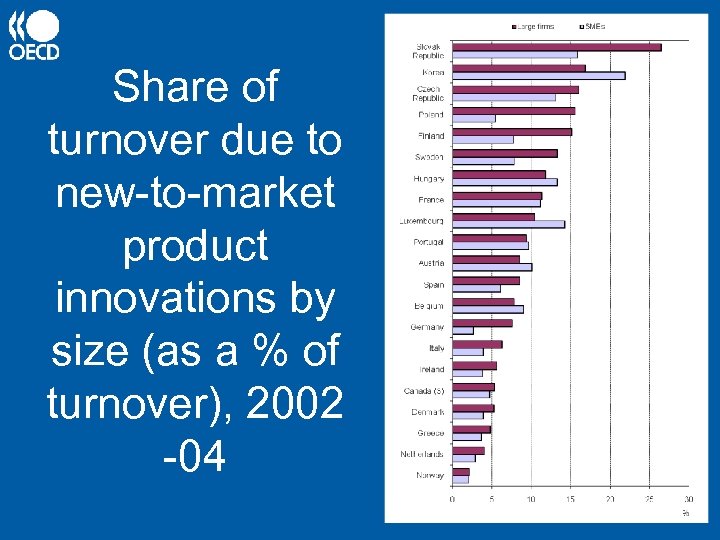 Share of turnover due to new-to-market product innovations by size (as a % of