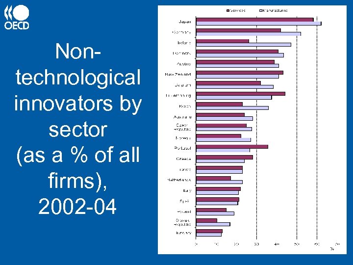 Nontechnological innovators by sector (as a % of all firms), 2002 -04 