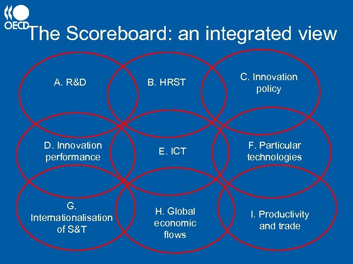 The Scoreboard: an integrated view A. R&D D. Innovation performance G. Internationalisation of S&T